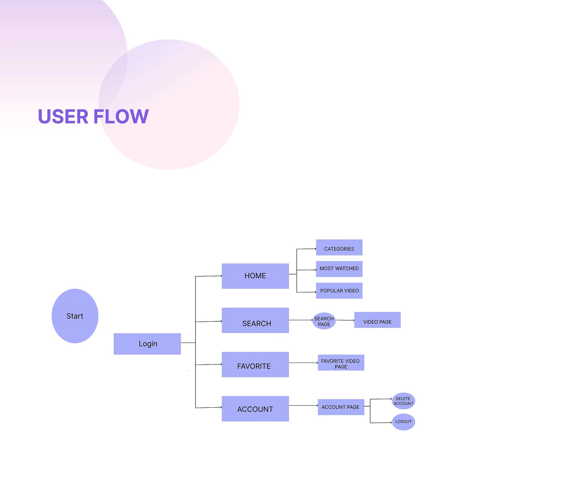 Sli.se Play user flow diagram